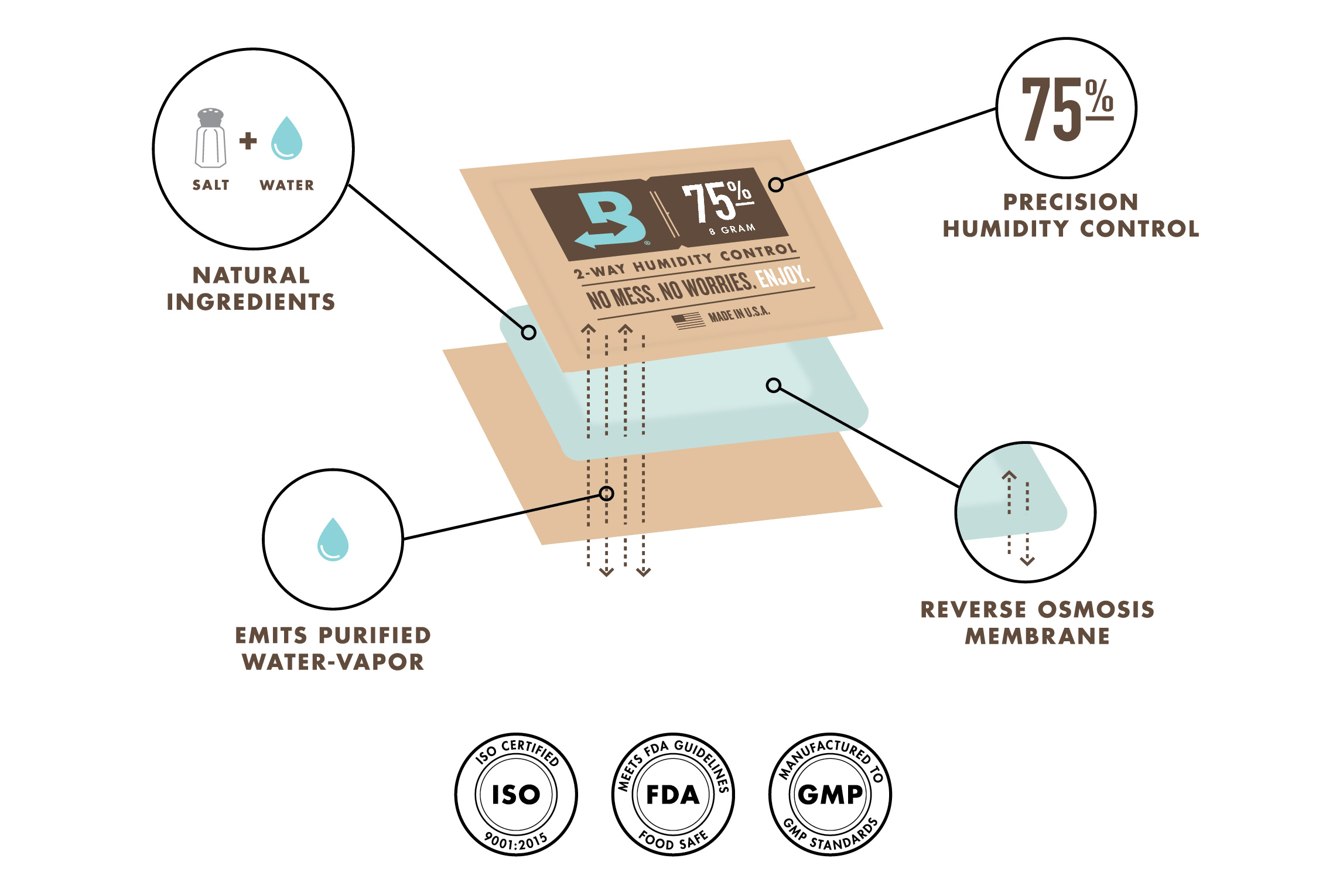 Boveda is The Only Precise Humidity Control