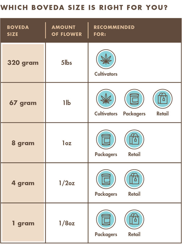 Chart Showing Which Boveda Size is Right For You: Boveda Size 320 is for up to 5 pounds (2.5 kilograms) of cannabis storage; Boveda Size 67 is for up to 1 pound (450 grams) of cannabis storage; Boveda Size 8 is for up to 1 ounce (30 grams) of cannabis storage;  Boveda Size 4 is for up to 1/2 ounce (15 grams) of cannabis storage;  and Boveda Size 1 is for up to 1/8 ounce (3.5 grams) of cannabis storage
