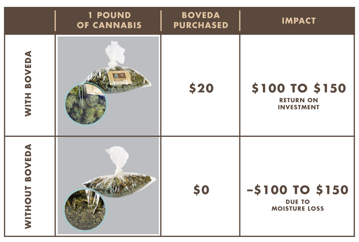Growers can enjoy a $100 return on the investment in $20 in Boveda, the original terpene shield