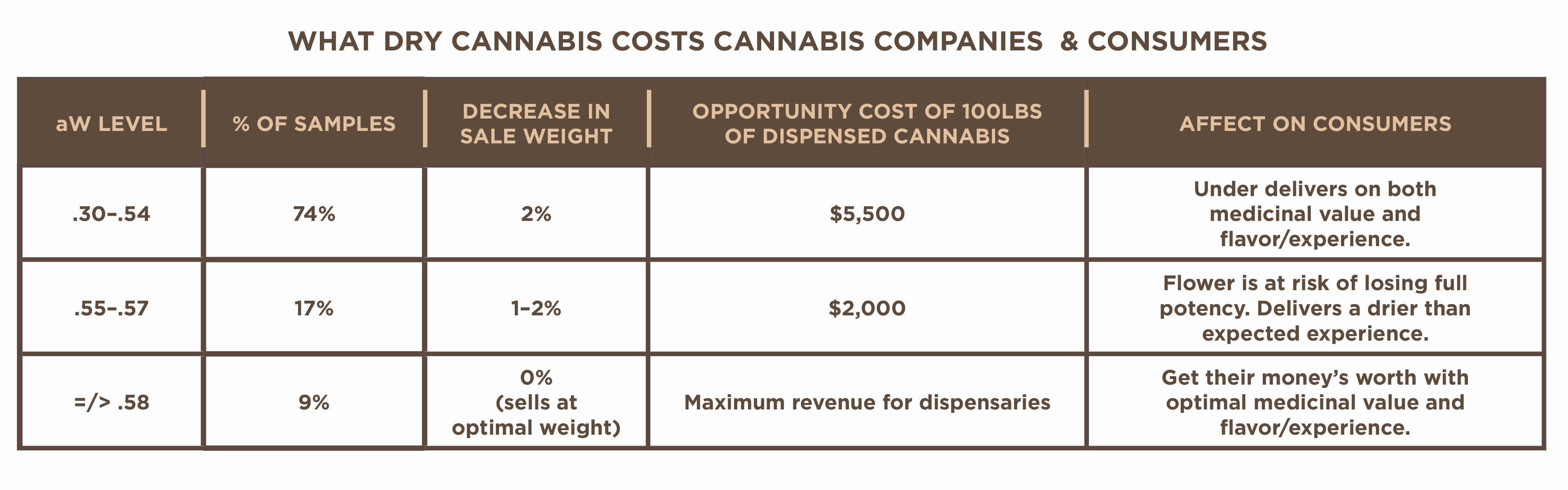 What dry cannabis costs cannabis companies & consumers.