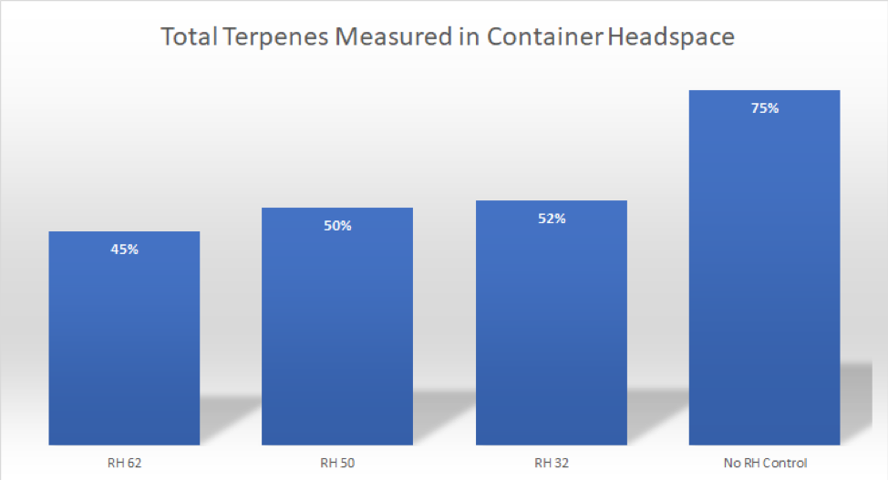 Chart of the Total Cannabis Terpenes Measured in Container Headspace: if the RH is at 62 = 45%, if the RH is at 50 = 50%, if the RH is at 32 = 52%, if there was no RH control = 75%