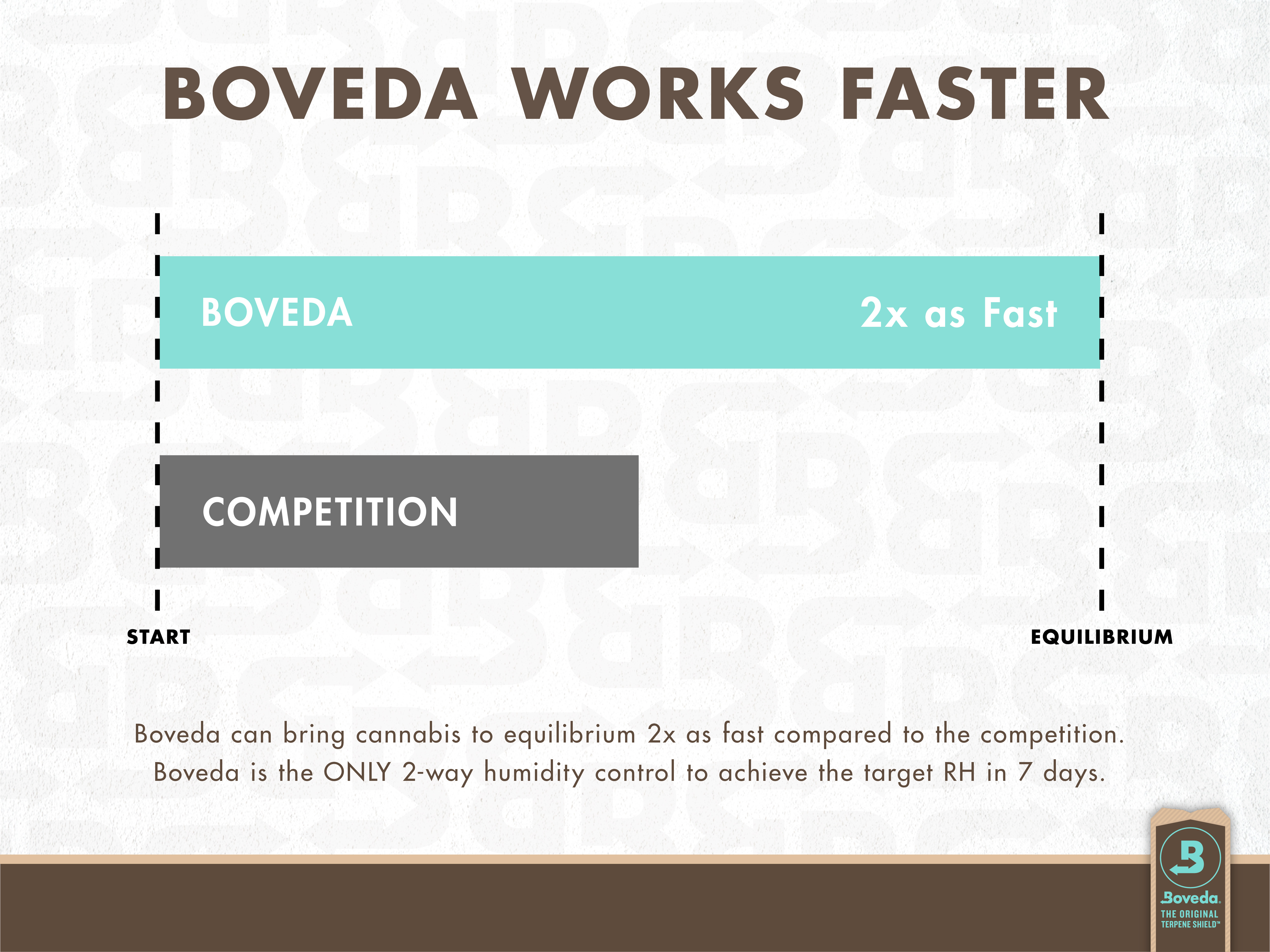 Boveda works faster. Boveda can bring cannabis to equilibrium two times as fast compared to the competition. 