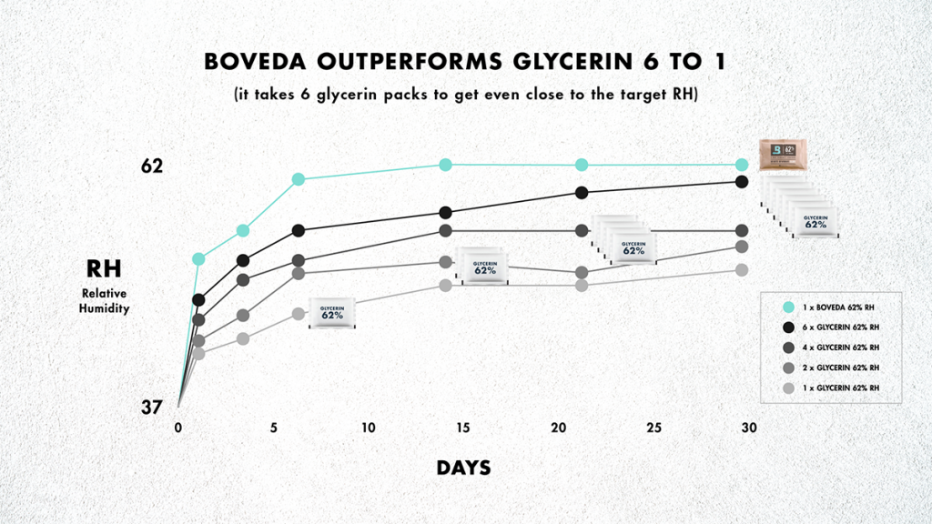 To reach the target RH for cannabis, scientists had to use 6 water/glycerin-based packs for every 1 Boveda pack. Although Boveda is slightly more expensive, cannabis companies will use fewer Boveda to achieve and maintain a precise RH.