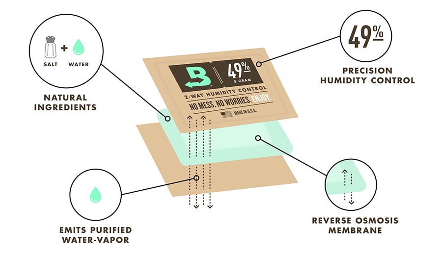 Boveda how it works graphic