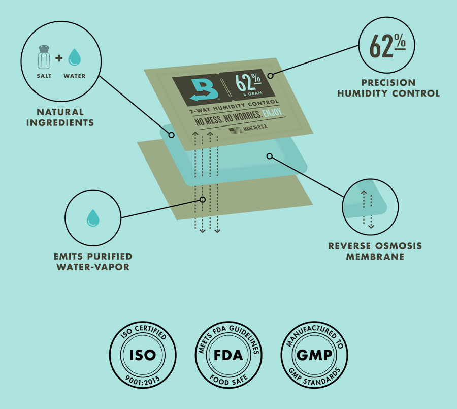 how boveda works graphic