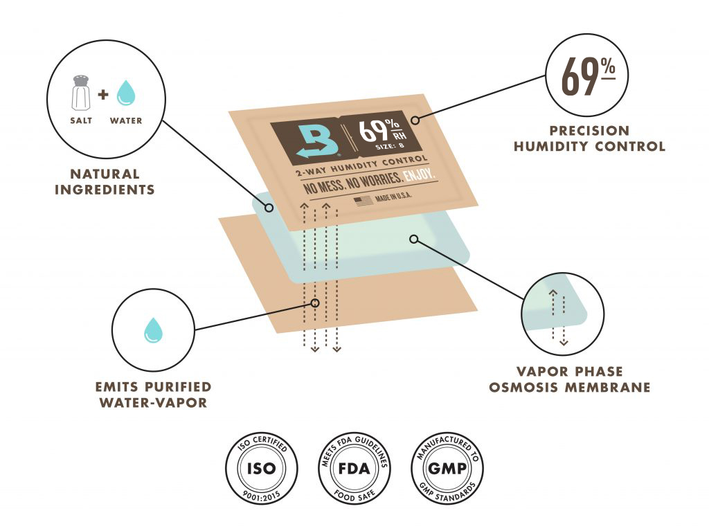 Info graphic showing layers of a Boveda pack. Precision humidity control outer layer, vapor membrane in the middle. ISO, FDA, GMP approved icons.