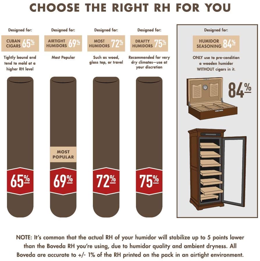 Choose the right RH for you. Use Boveda to store and age your cigars the way you like them