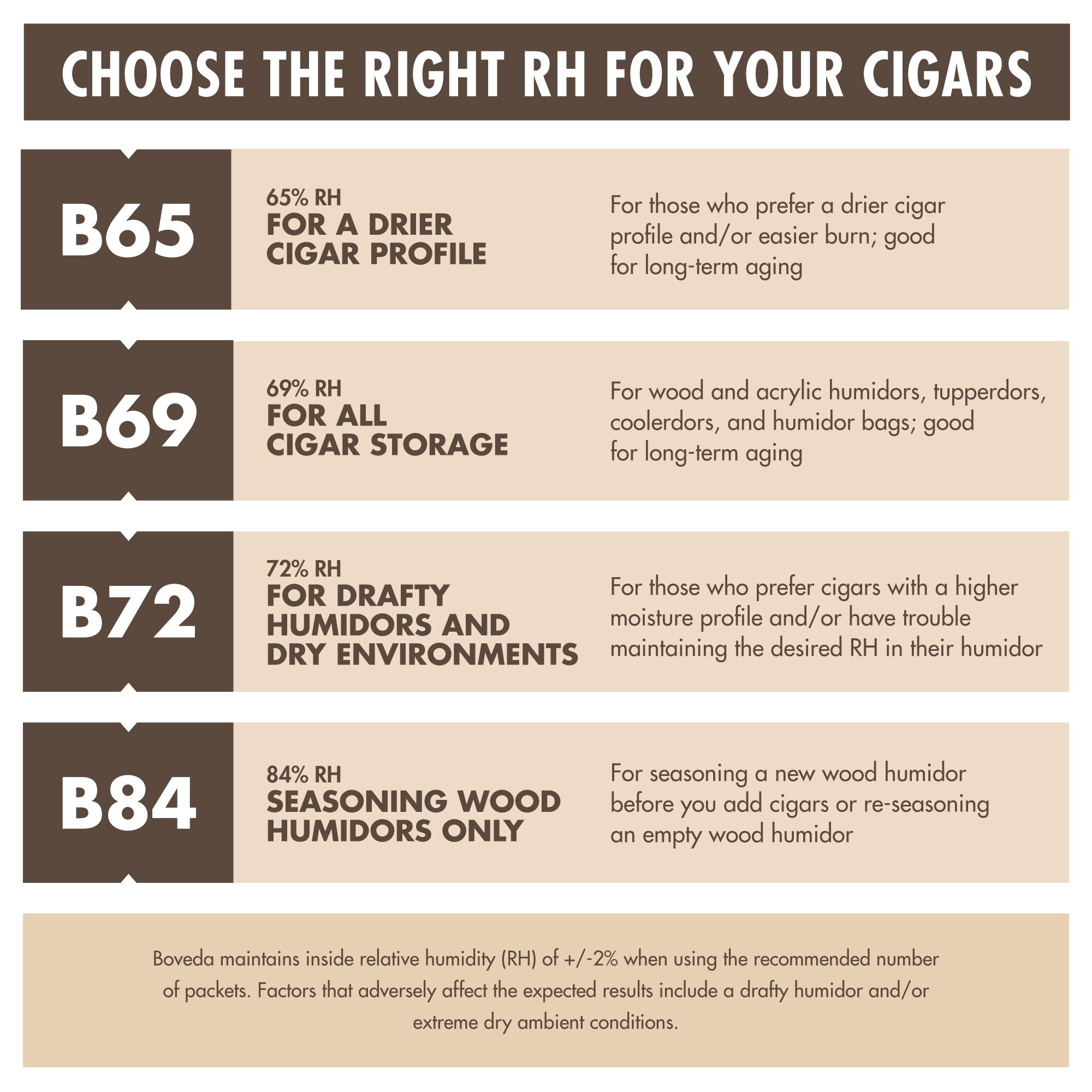 Chart that displays the different RH levels for cigars.